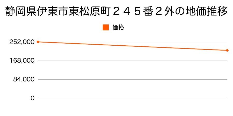 静岡県伊東市東松原町２４５番２外の地価推移のグラフ