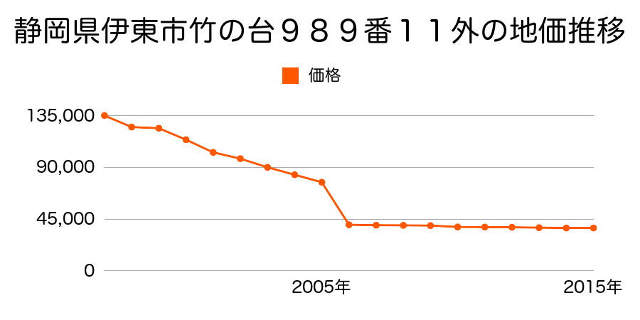 静岡県伊東市八幡野字上道１１９４番２６の地価推移のグラフ