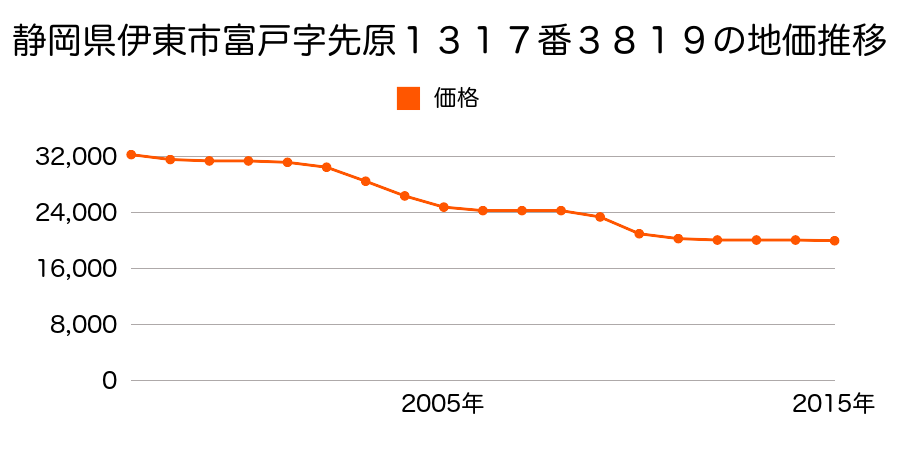 静岡県伊東市富戸字先原１３１７番３８１９の地価推移のグラフ