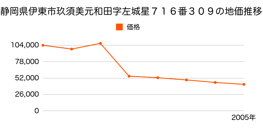 静岡県伊東市八幡野字上道１１９４番２６の地価推移のグラフ