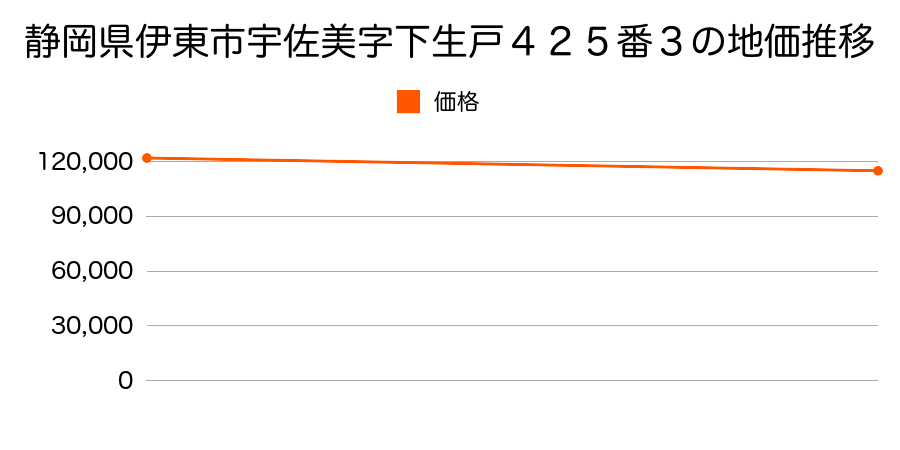 静岡県伊東市宇佐美字下生戸４２５番３の地価推移のグラフ