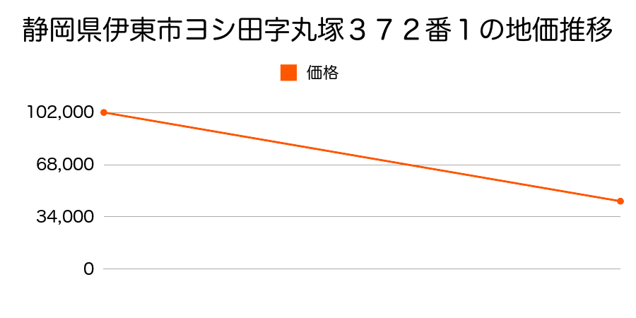 静岡県伊東市荻字大畑ケ４８０番８３の地価推移のグラフ