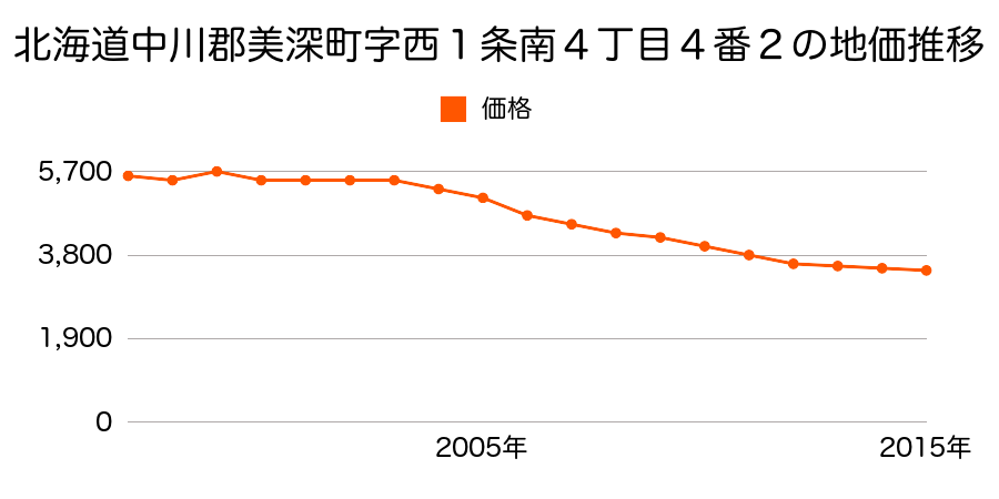 北海道中川郡美深町西２条南４丁目１０番２１の地価推移のグラフ