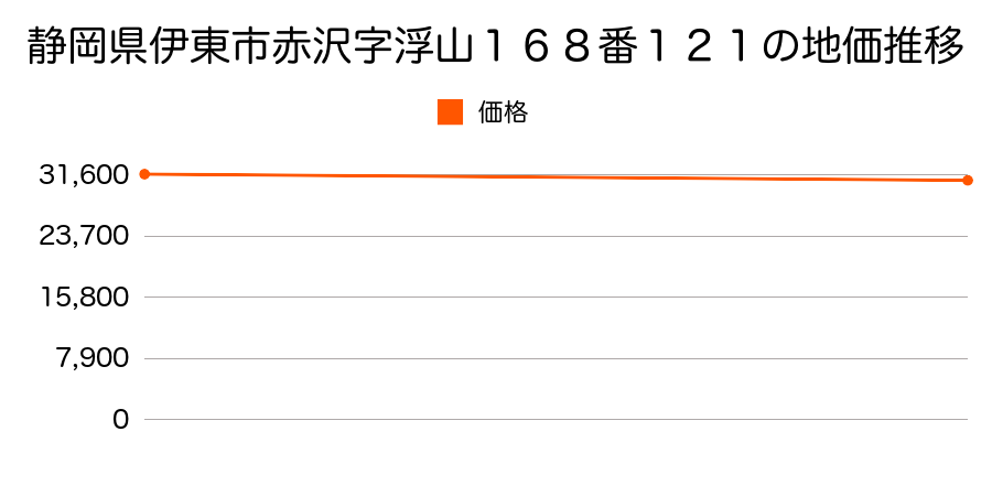 静岡県伊東市赤沢字浮山１６８番１２１の地価推移のグラフ