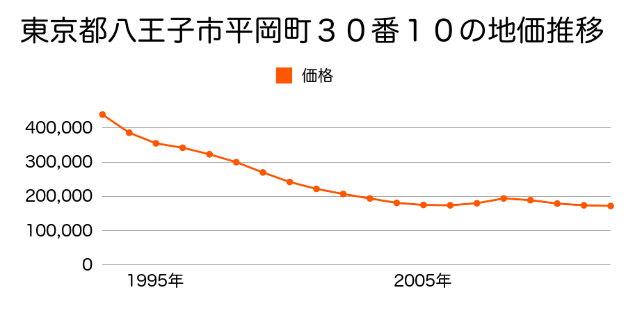 東京都八王子市平岡町３０番１０の地価推移のグラフ