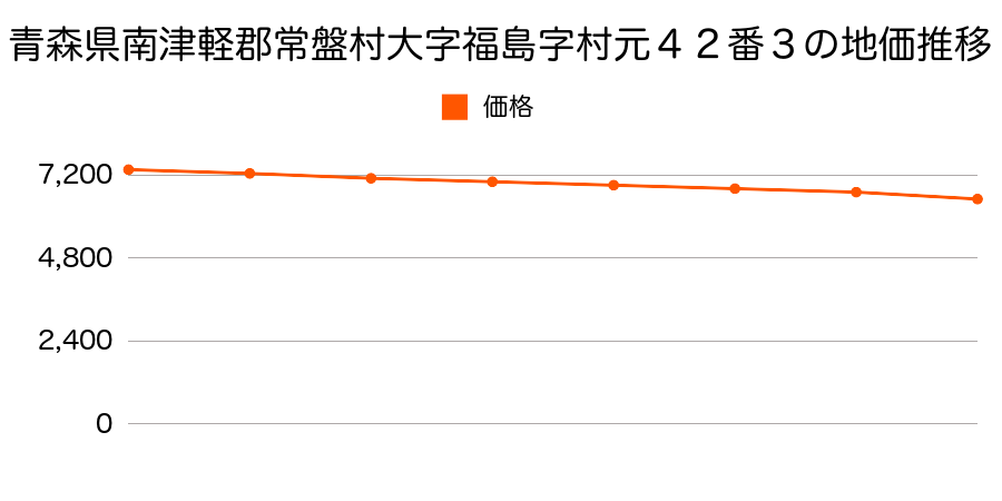 青森県南津軽郡常盤村大字福島字村元４２番３の地価推移のグラフ