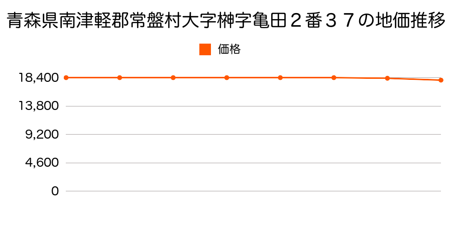 青森県南津軽郡常盤村大字榊字亀田２番３７の地価推移のグラフ