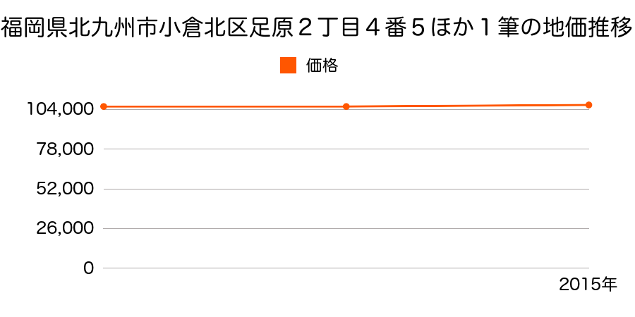 福岡県北九州市小倉北区足原２丁目４番５ほか１筆の地価推移のグラフ