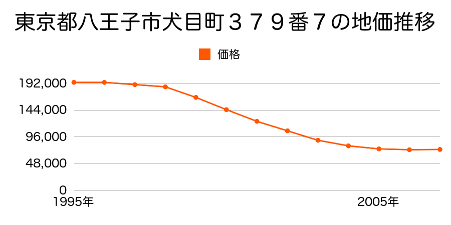 東京都八王子市犬目町３７９番７の地価推移のグラフ