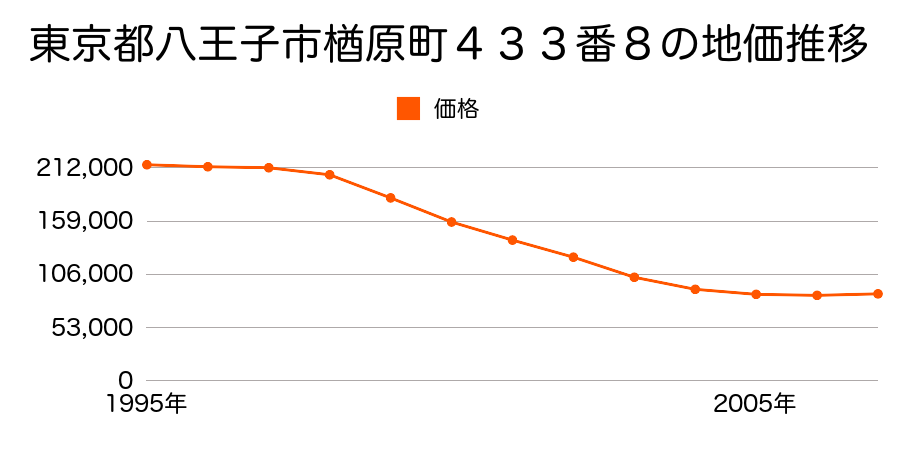 東京都八王子市楢原町４３３番８の地価推移のグラフ