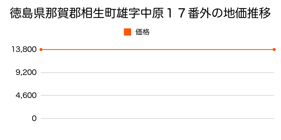 徳島県那賀郡相生町雄字中原１７番外の地価推移のグラフ