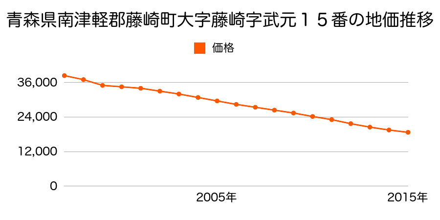 青森県南津軽郡藤崎町大字藤崎字舘岡９番１の地価推移のグラフ