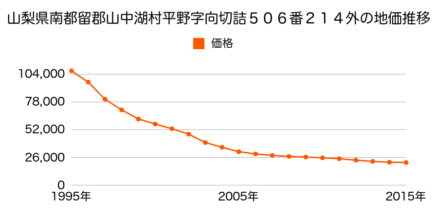 山梨県南都留郡山中湖村平野字向切詰５０６番２１３外の地価推移のグラフ