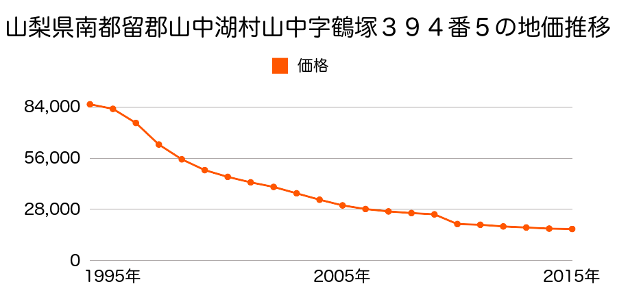 山梨県南都留郡山中湖村山中字東姥ノ懐５３５番１１の地価推移のグラフ