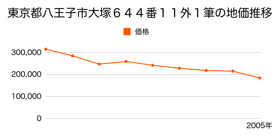 東京都八王子市千人町三丁目４７番２４の地価推移のグラフ