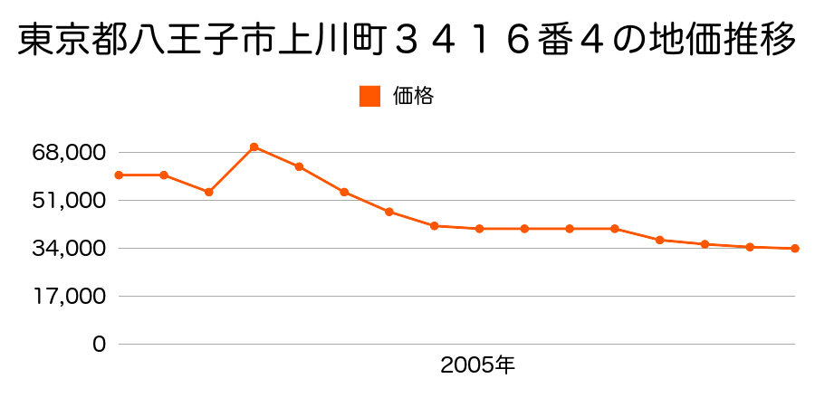 東京都八王子市上川町１７４８番１の地価推移のグラフ