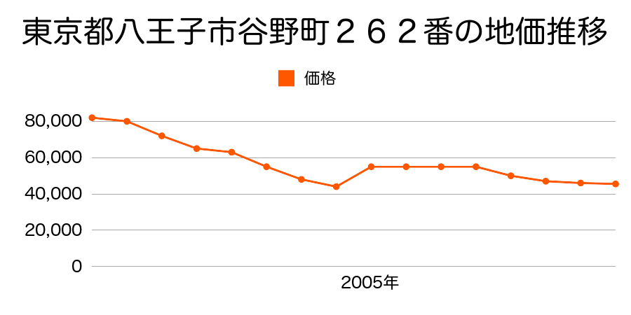 東京都八王子市西寺方町５６３番９２の地価推移のグラフ