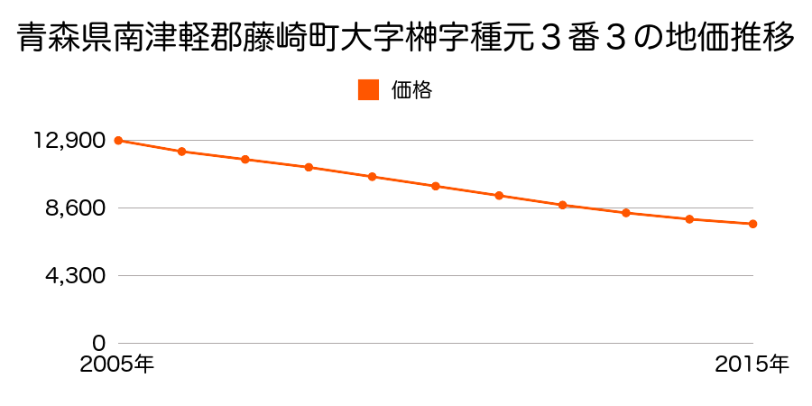 青森県南津軽郡藤崎町大字榊字種元３番３の地価推移のグラフ