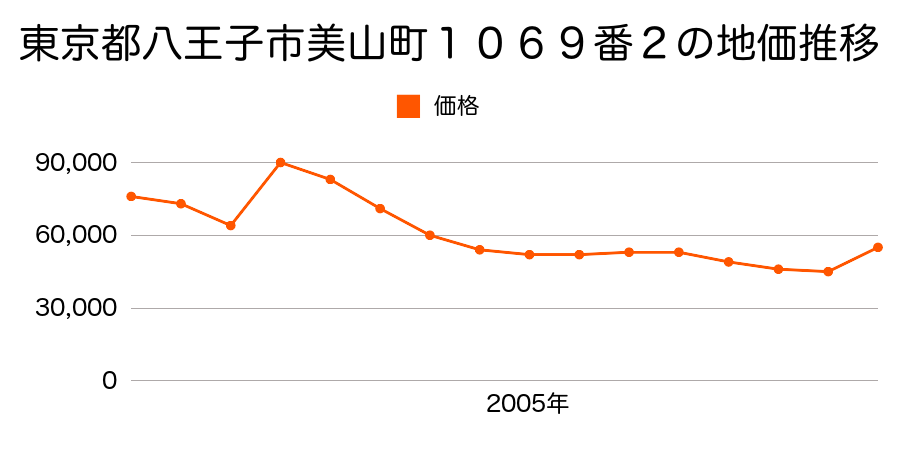 東京都八王子市高月町１２３７番５の地価推移のグラフ