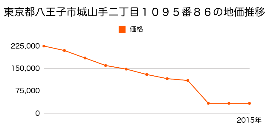 東京都八王子市上川町１７４８番１の地価推移のグラフ