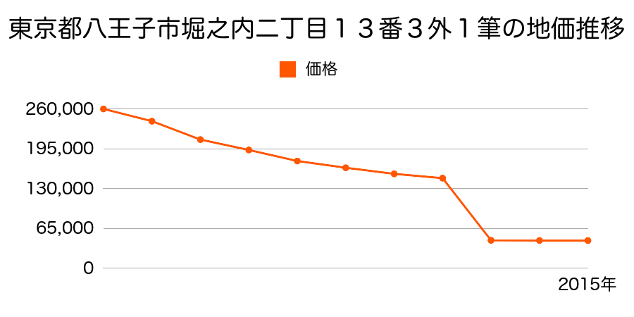 東京都八王子市西寺方町５６３番９２の地価推移のグラフ