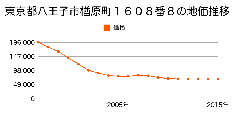 東京都八王子市楢原町１６０８番８の地価推移のグラフ