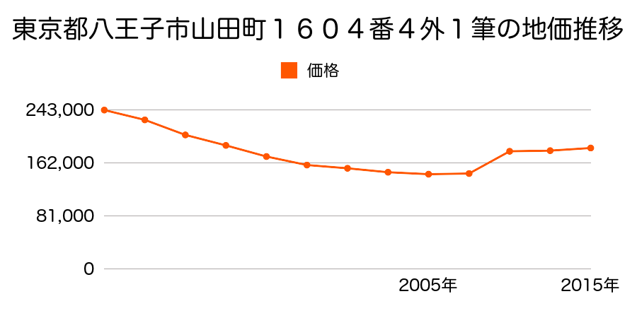 東京都八王子市千人町三丁目４７番２４の地価推移のグラフ