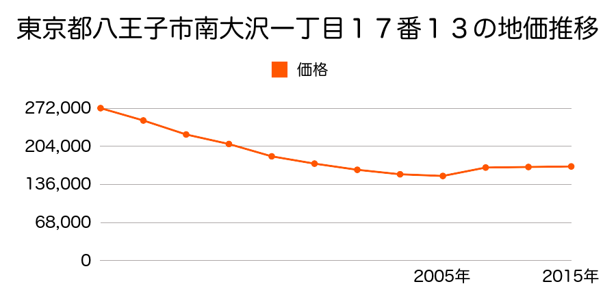 東京都八王子市北野町５８０番１３の地価推移のグラフ