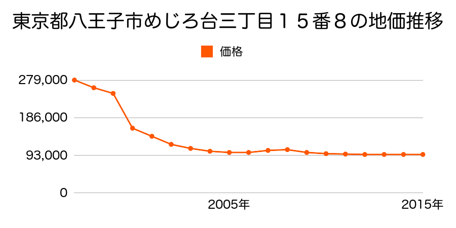 東京都八王子市楢原町３１８番１７の地価推移のグラフ