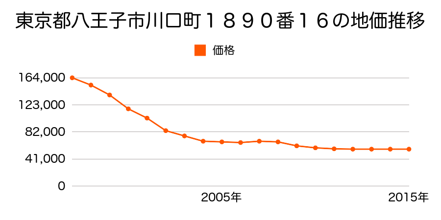 東京都八王子市川口町１８９０番１６の地価推移のグラフ