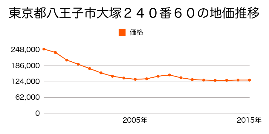 東京都八王子市大塚２４０番６０ 中央大学 明星大学駅 大塚 帝京大学駅エリア の不動産鑑定評価書 15年07月01日地価公示