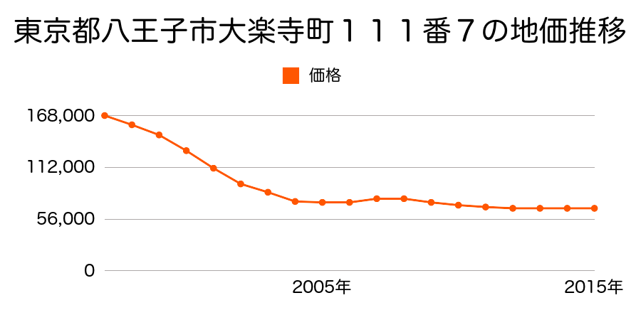 東京都八王子市大楽寺町１１１番７の地価推移のグラフ