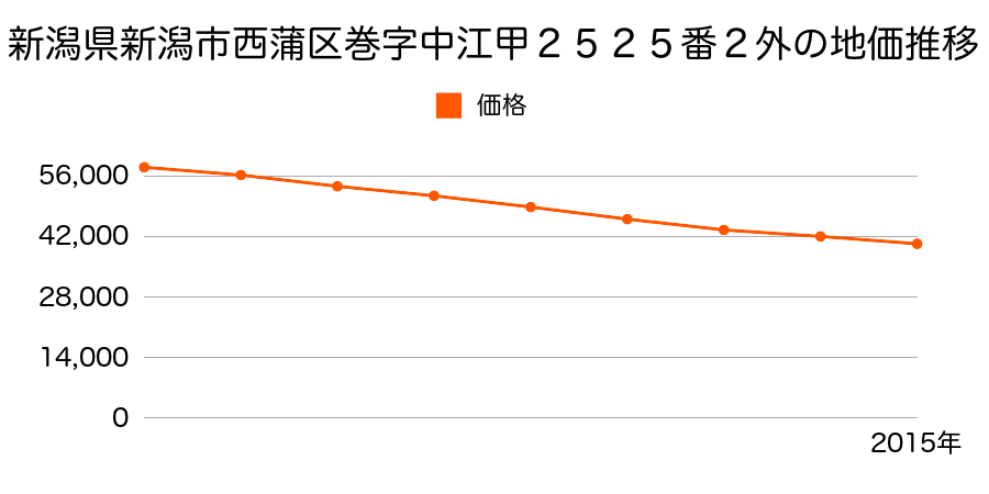 新潟県新潟市西蒲区巻字中江甲２５２５番２外の地価推移のグラフ