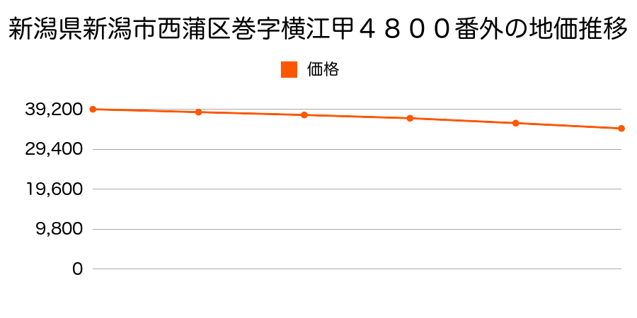 新潟県新潟市西蒲区巻字横江甲４８００番外の地価推移のグラフ