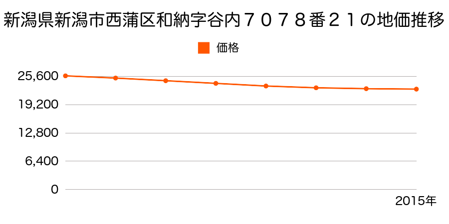 新潟県新潟市西蒲区和納字谷内７０７８番２１の地価推移のグラフ