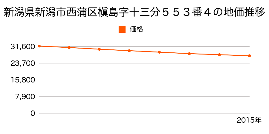 新潟県新潟市西蒲区槇島字十三分５５３番４の地価推移のグラフ