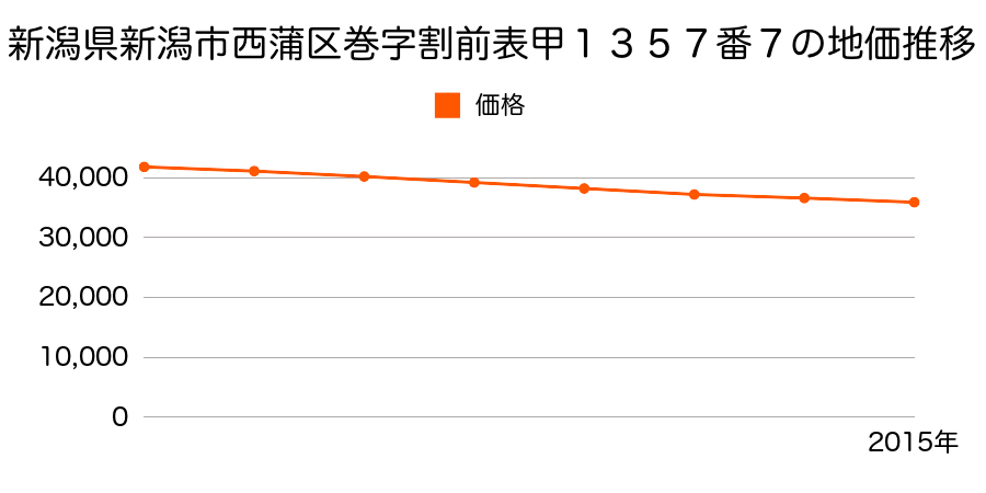 新潟県新潟市西蒲区巻字割前表甲１３５７番７の地価推移のグラフ