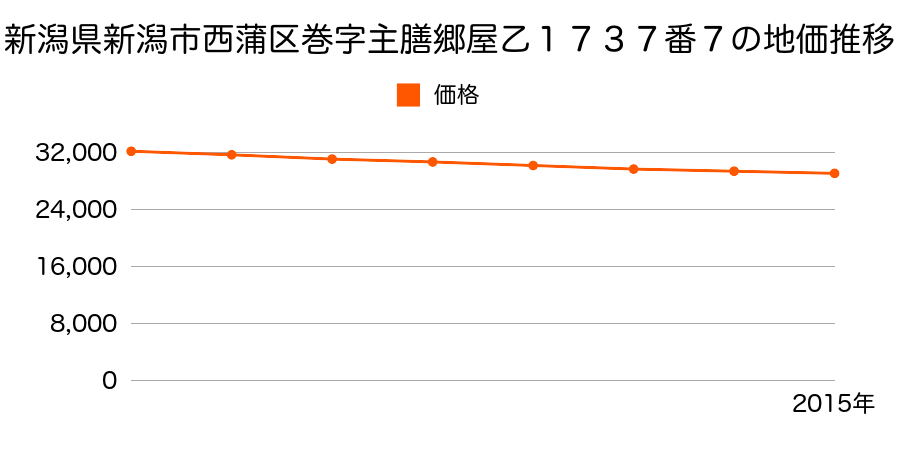 新潟県新潟市西蒲区巻字主膳郷屋乙１７３７番７の地価推移のグラフ