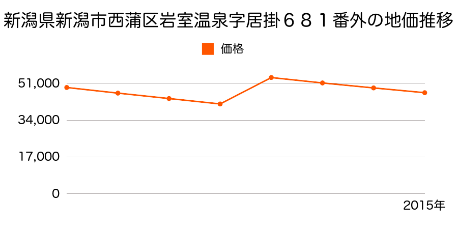 新潟県新潟市西蒲区巻字本町通２番町甲２９２７番５外の地価推移のグラフ