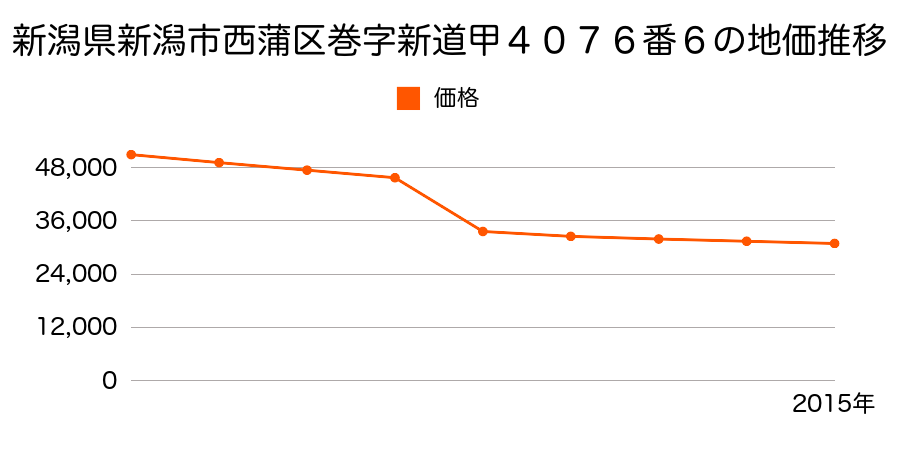 新潟県新潟市西蒲区スズキ字大道上４１番３の地価推移のグラフ