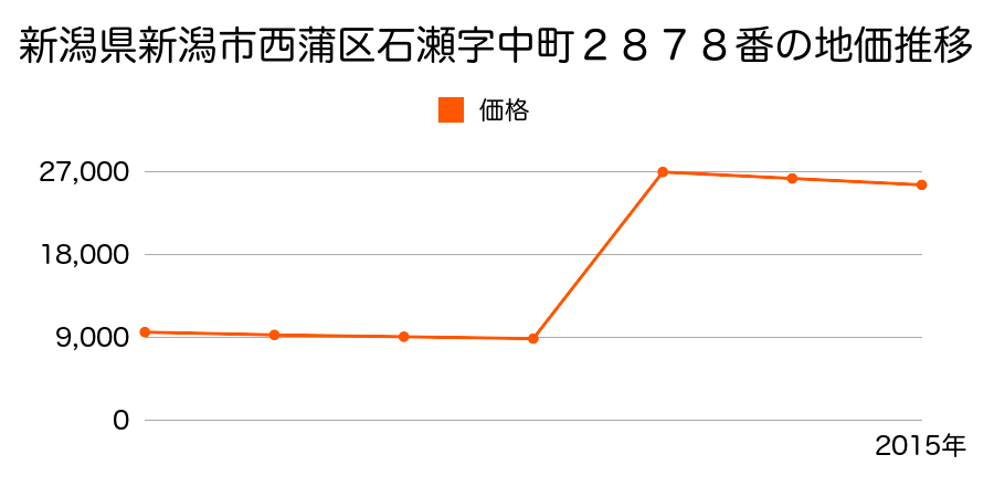 新潟県新潟市西蒲区竹野町字前田３２番１０の地価推移のグラフ