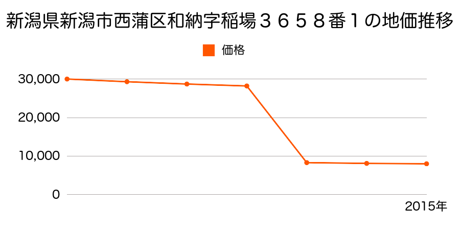 新潟県新潟市西蒲区石瀬字下町３０２４番１の地価推移のグラフ