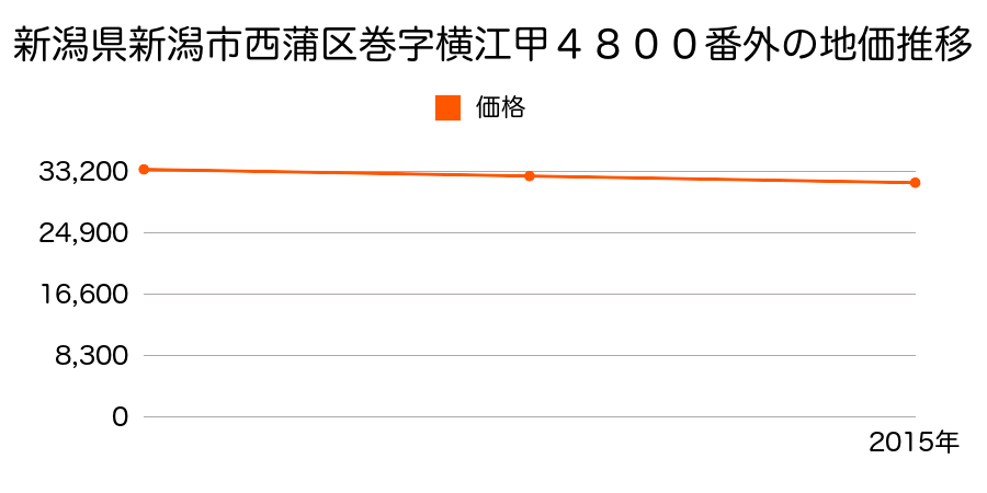 新潟県新潟市西蒲区巻字横江甲４８００番外の地価推移のグラフ