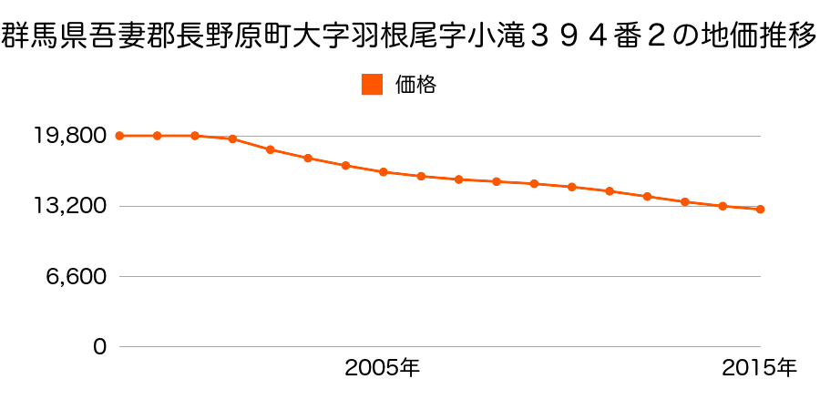 群馬県吾妻郡長野原町大字羽根尾字小滝３９４番２の地価推移のグラフ