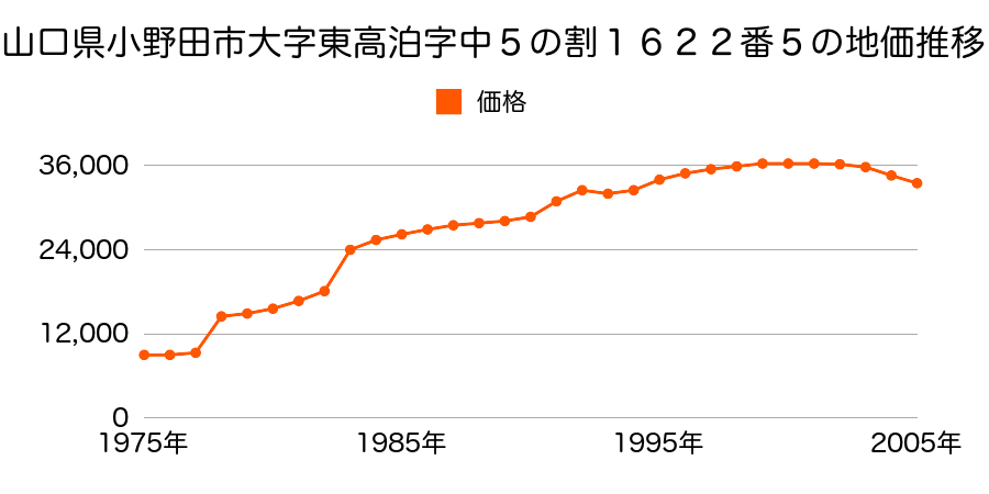 山口県小野田市須恵２丁目５７１５番１４の地価推移のグラフ