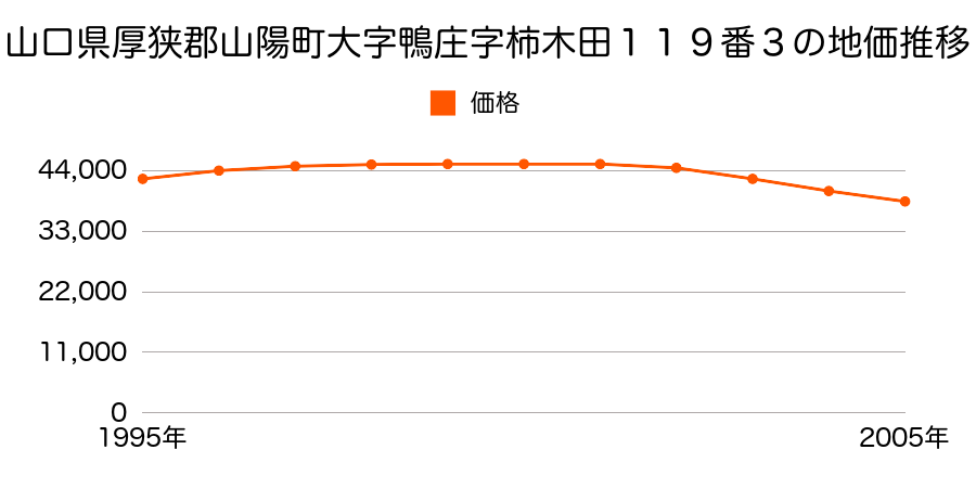 山口県厚狭郡山陽町大字鴨庄字柿木田１１９番３の地価推移のグラフ