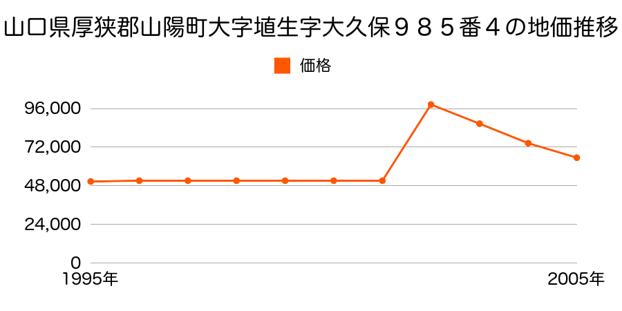 山口県厚狭郡山陽町大字厚狭字沖田１２番４５外の地価推移のグラフ