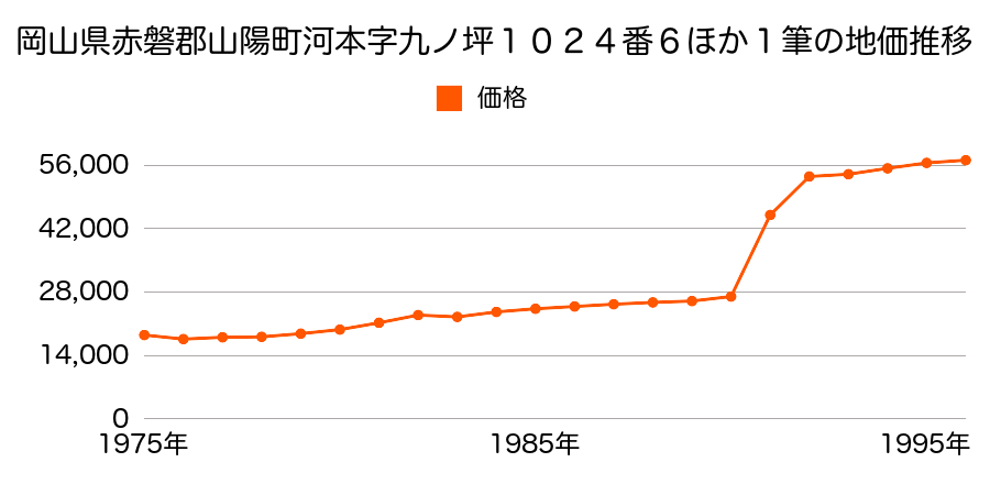 岡山県赤磐郡山陽町河本字香ノ内８４３番６の地価推移のグラフ