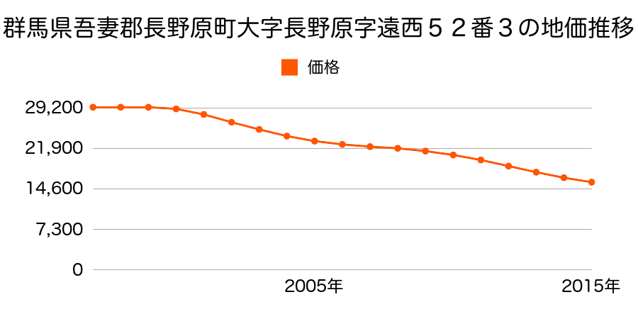 群馬県吾妻郡長野原町大字長野原字遠西５２番３の地価推移のグラフ