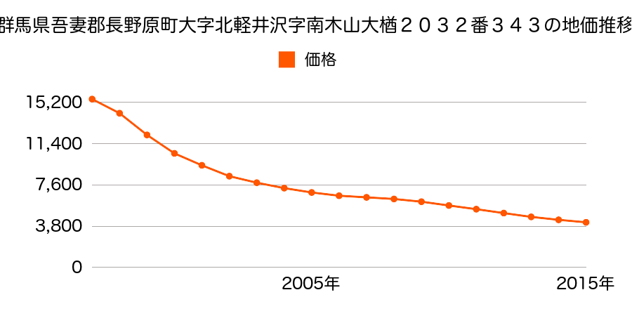 群馬県吾妻郡長野原町大字北軽井沢字大屋原１９２４番４５５の地価推移のグラフ